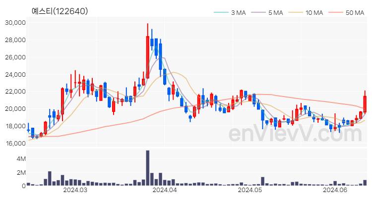 예스티 주가 핵심 요약 분석과 주식 차트 2024.06.13
