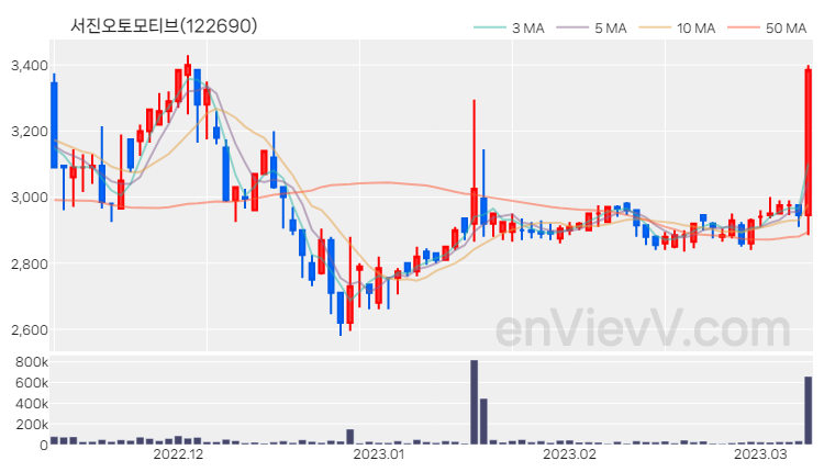 서진오토모티브 주가 핵심 요약 분석과 주식 차트 2023.03.09