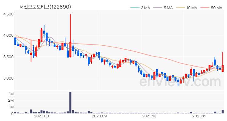 서진오토모티브 주가 차트 (2023.11.14)