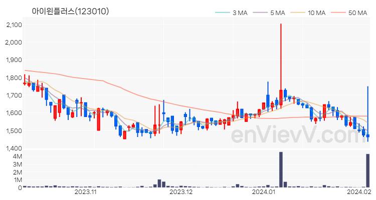 아이윈플러스 주가 핵심 요약 분석과 주식 차트 2024.02.05