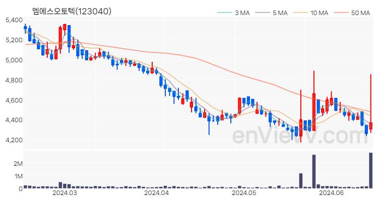 엠에스오토텍 주가 핵심 요약 분석과 주식 차트 2024.06.17