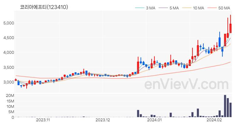 코리아에프티 주가 핵심 요약 분석과 주식 차트 2024.02.13