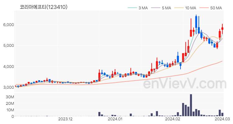 코리아에프티 주가 핵심 요약 분석과 주식 차트 2024.03.04