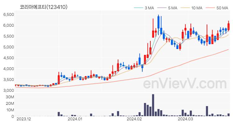코리아에프티 주가 핵심 요약 분석과 주식 차트 2024.03.26