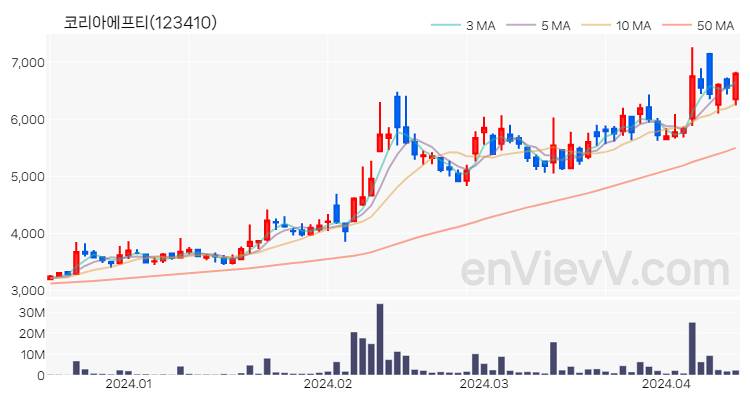 코리아에프티 주가 핵심 요약 분석과 주식 차트 2024.04.15