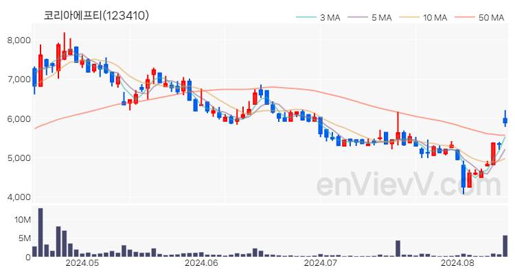 코리아에프티 주가 핵심 요약 분석과 주식 차트 2024.08.14