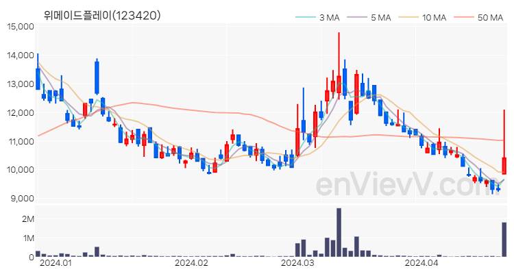 위메이드플레이 주가 핵심 요약 분석과 주식 차트 2024.04.23