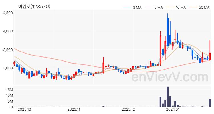 이엠넷 주가 핵심 요약 분석과 주식 차트 2024.01.23