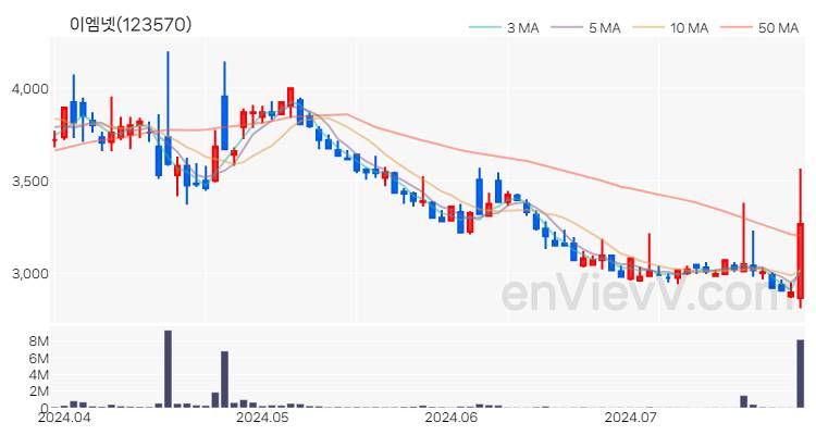 이엠넷 주가 핵심 요약 분석과 주식 차트 2024.07.25