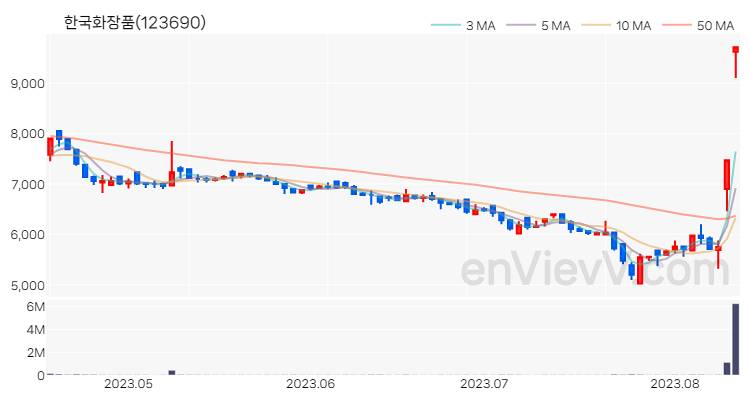 한국화장품 주가 핵심 요약 분석과 주식 차트 2023.08.11