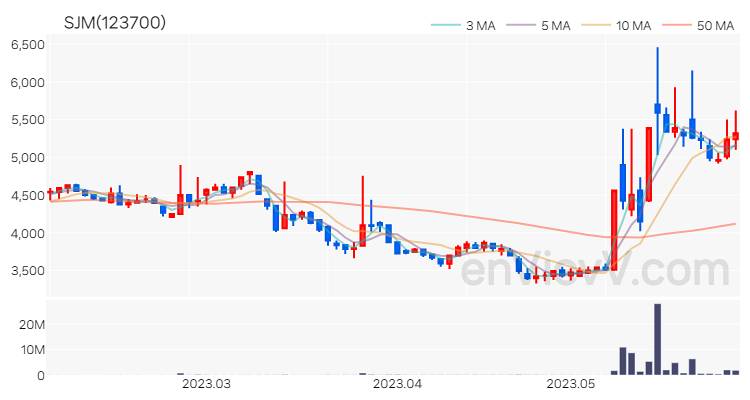 SJM 주가 핵심 요약 분석과 주식 차트 2023.05.31