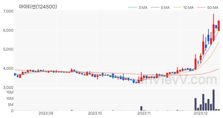 아이티센 주가 핵심 요약 분석과 주식 차트 2023.12.12