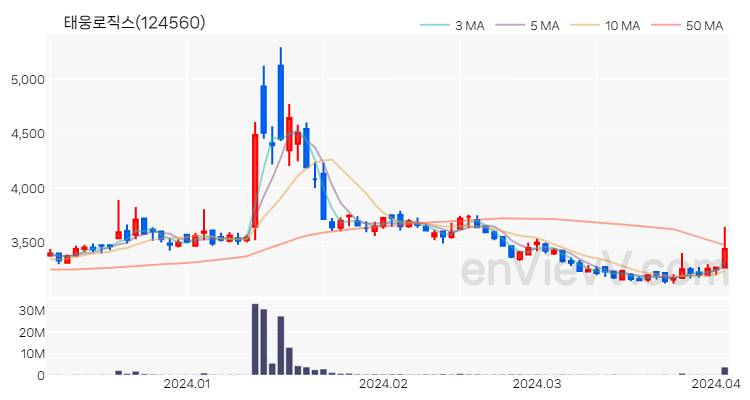 태웅로직스 주가 핵심 요약 분석과 주식 차트 2024.04.03