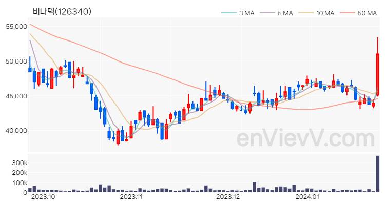 비나텍 주가 핵심 요약 분석과 주식 차트 2024.01.24