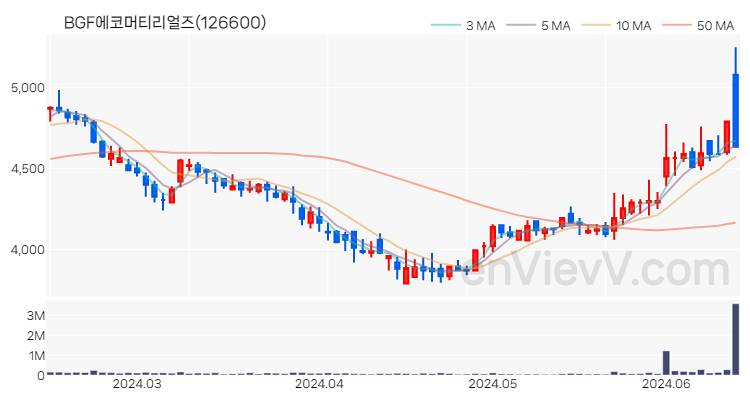 BGF에코머티리얼즈 주가 핵심 요약 분석과 주식 차트 2024.06.14