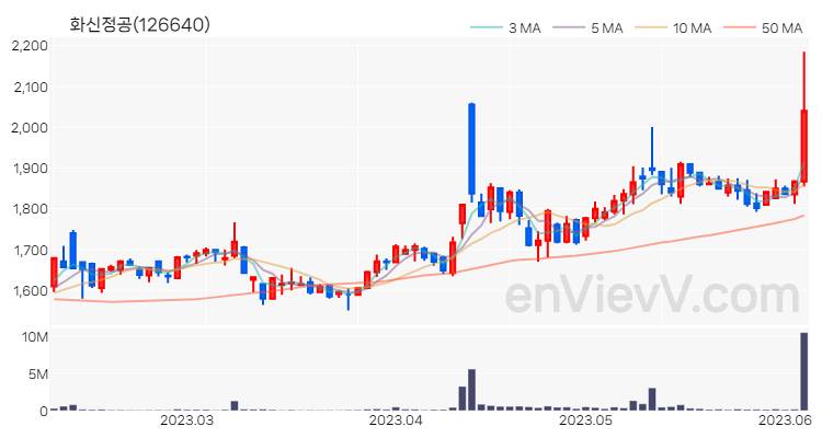 화신정공 주가 핵심 요약 분석과 주식 차트 2023.06.07