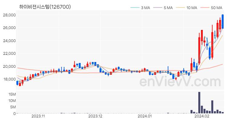 하이비젼시스템 주가 핵심 요약 분석과 주식 차트 2024.02.15