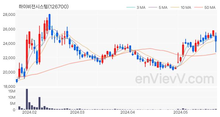 하이비젼시스템 주가 핵심 요약 분석과 주식 차트 2024.05.24