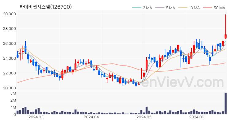 하이비젼시스템 주가 핵심 요약 분석과 주식 차트 2024.06.19