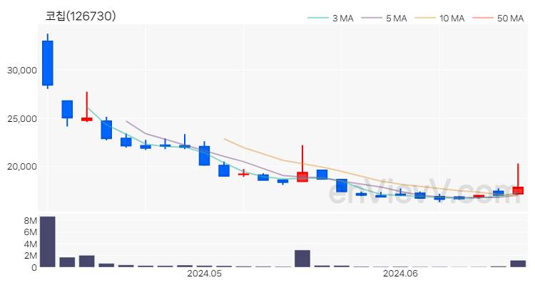 코칩 주가 핵심 요약 분석과 주식 차트 2024.06.12