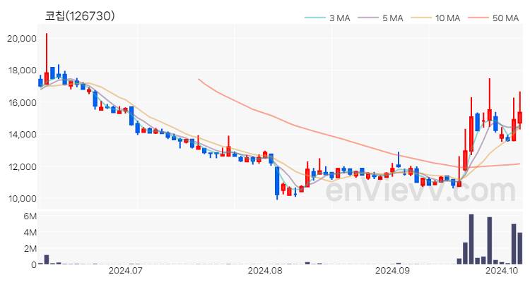 코칩 주가 핵심 요약 분석과 주식 차트 2024.10.08