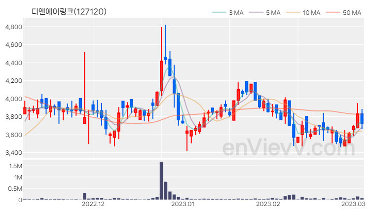 디엔에이링크 주가 핵심 요약 분석과 주식 차트 2023.03.06