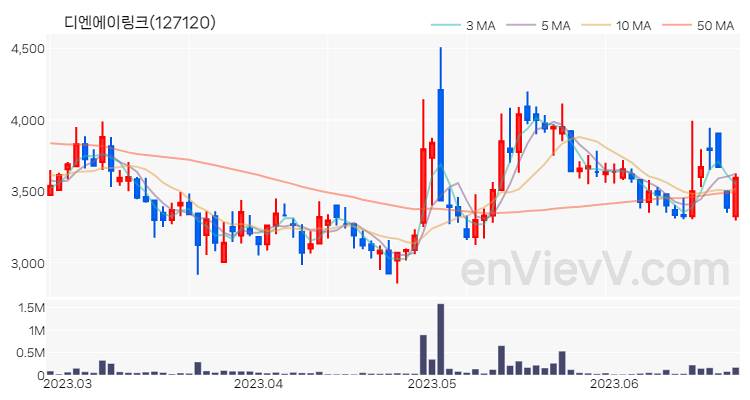 디엔에이링크 주가 핵심 요약 분석과 주식 차트 2023.06.23