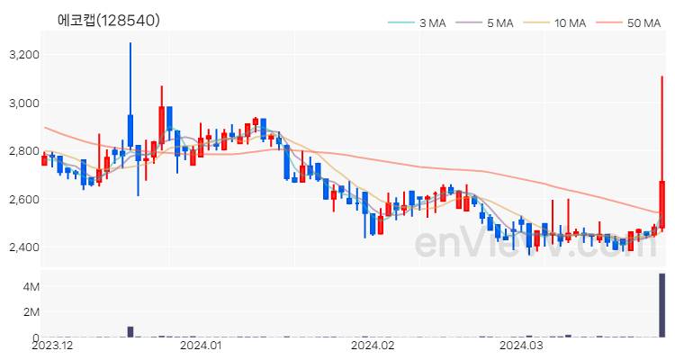 에코캡 주가 핵심 요약 분석과 주식 차트 2024.03.28