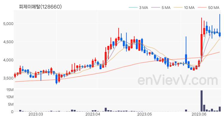 피제이메탈 주가 핵심 요약 분석과 주식 차트 2023.06.15