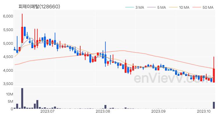 피제이메탈 주가 핵심 요약 분석과 주식 차트 2023.10.11