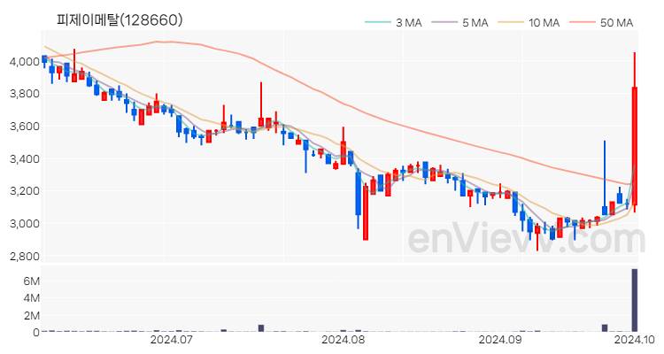 피제이메탈 주가 핵심 요약 분석과 주식 차트 2024.10.02