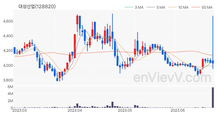 대성산업 주가 핵심 요약 분석과 주식 차트 2023.06.23