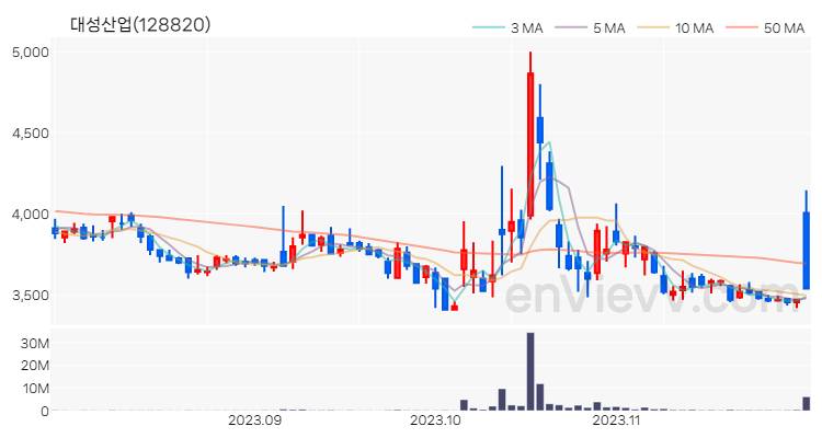 대성산업 주가 핵심 요약 분석과 주식 차트 2023.11.29
