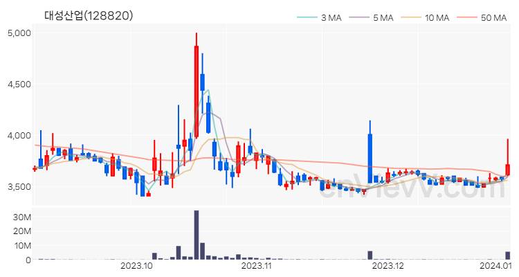 대성산업 주가 핵심 요약 분석과 주식 차트 2024.01.04