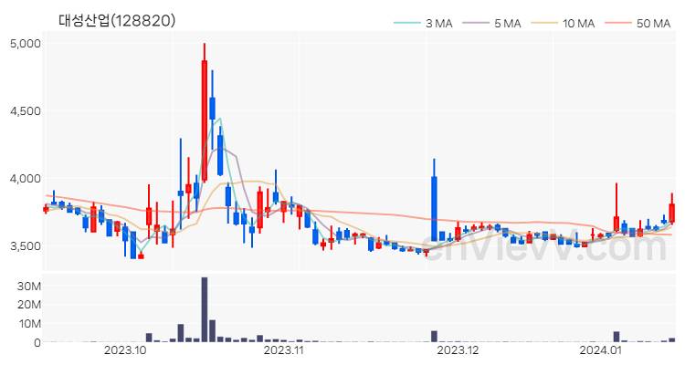 대성산업 주가 핵심 요약 분석과 주식 차트 2024.01.15