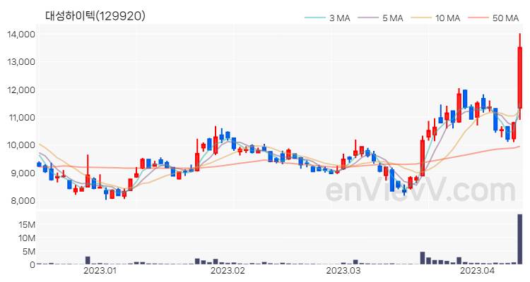 대성하이텍 주가 핵심 요약 분석과 주식 차트 2023.04.12