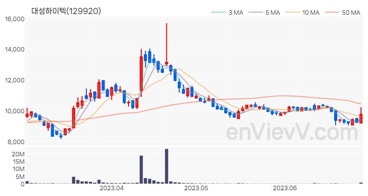 대성하이텍 주가 핵심 요약 분석과 주식 차트 2023.06.29