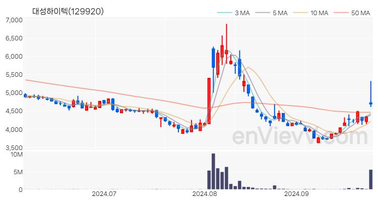 대성하이텍 주가 핵심 요약 분석과 주식 차트 2024.09.30