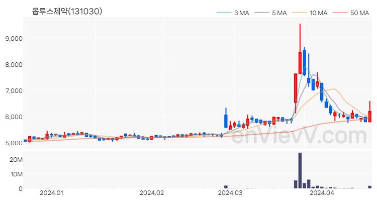 옵투스제약 주가 핵심 요약 분석과 주식 차트 2024.04.18