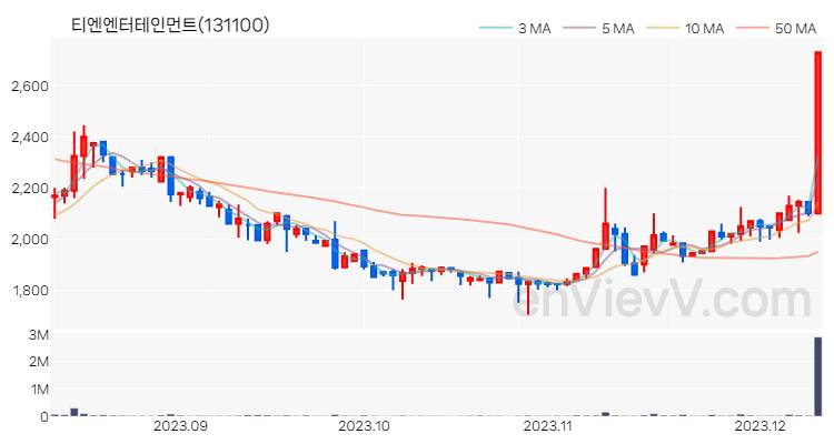 티엔엔터테인먼트 주가 핵심 요약 분석과 주식 차트 2023.12.11