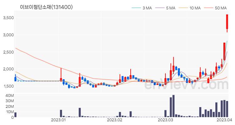 이브이첨단소재 주가 핵심 요약 분석과 주식 차트 2023.04.04