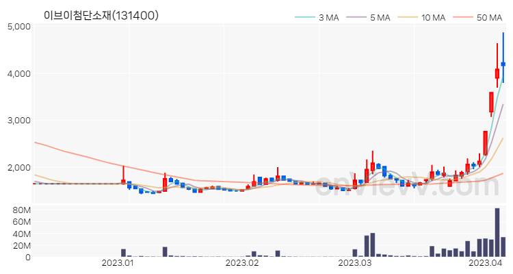 이브이첨단소재 주가 핵심 요약 분석과 주식 차트 2023.04.06