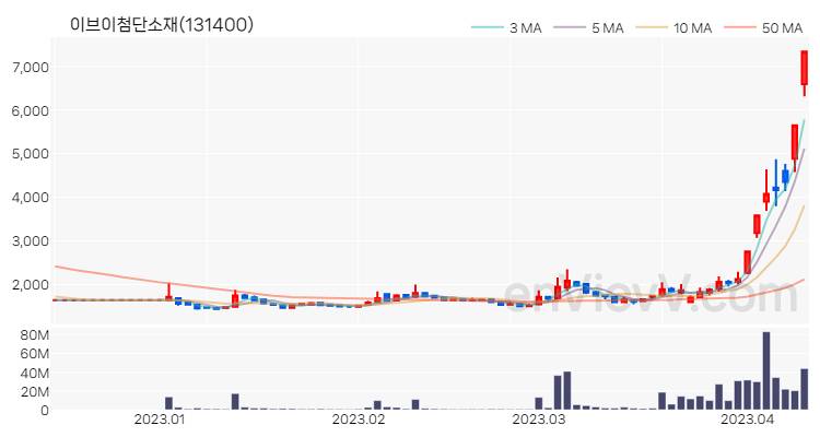 이브이첨단소재 주가 핵심 요약 분석과 주식 차트 2023.04.11