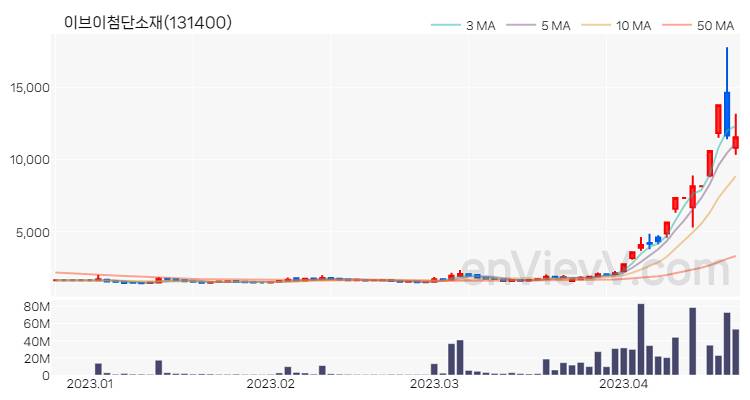 이브이첨단소재 주가 핵심 요약 분석과 주식 차트 2023.04.20