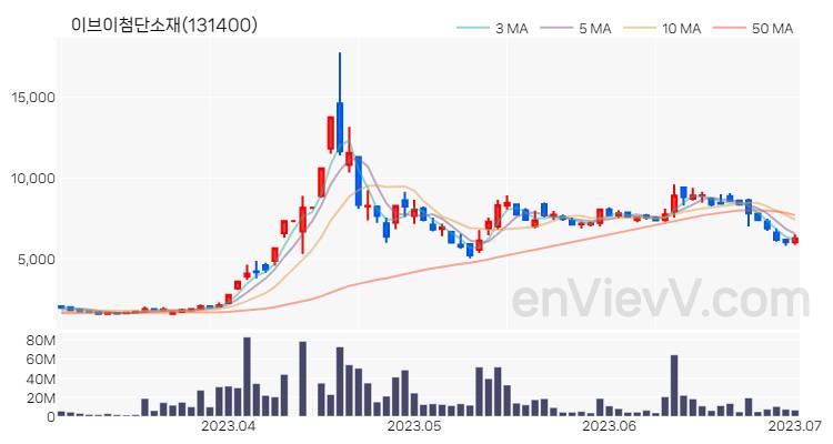이브이첨단소재 주가 핵심 요약 분석과 주식 차트 2023.07.03