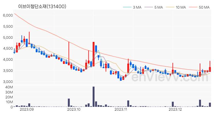 이브이첨단소재 주가 핵심 요약 분석과 주식 차트 2023.12.21