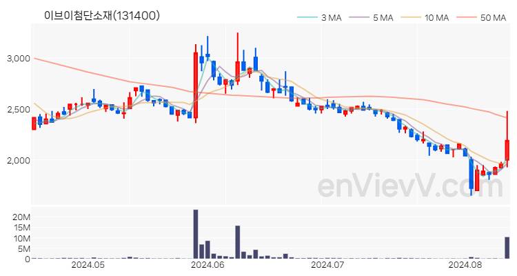 이브이첨단소재 주가 핵심 요약 분석과 주식 차트 2024.08.13