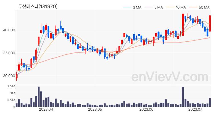 두산테스나 주가 핵심 요약 분석과 주식 차트 2023.07.11