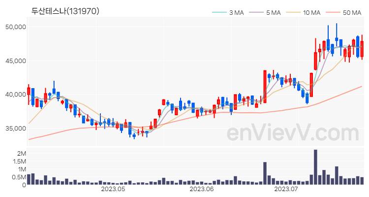 두산테스나 주가 차트 (2023.07.27)