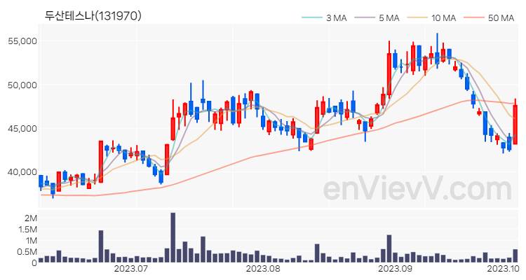 두산테스나 주가 핵심 요약 분석과 주식 차트 2023.10.06